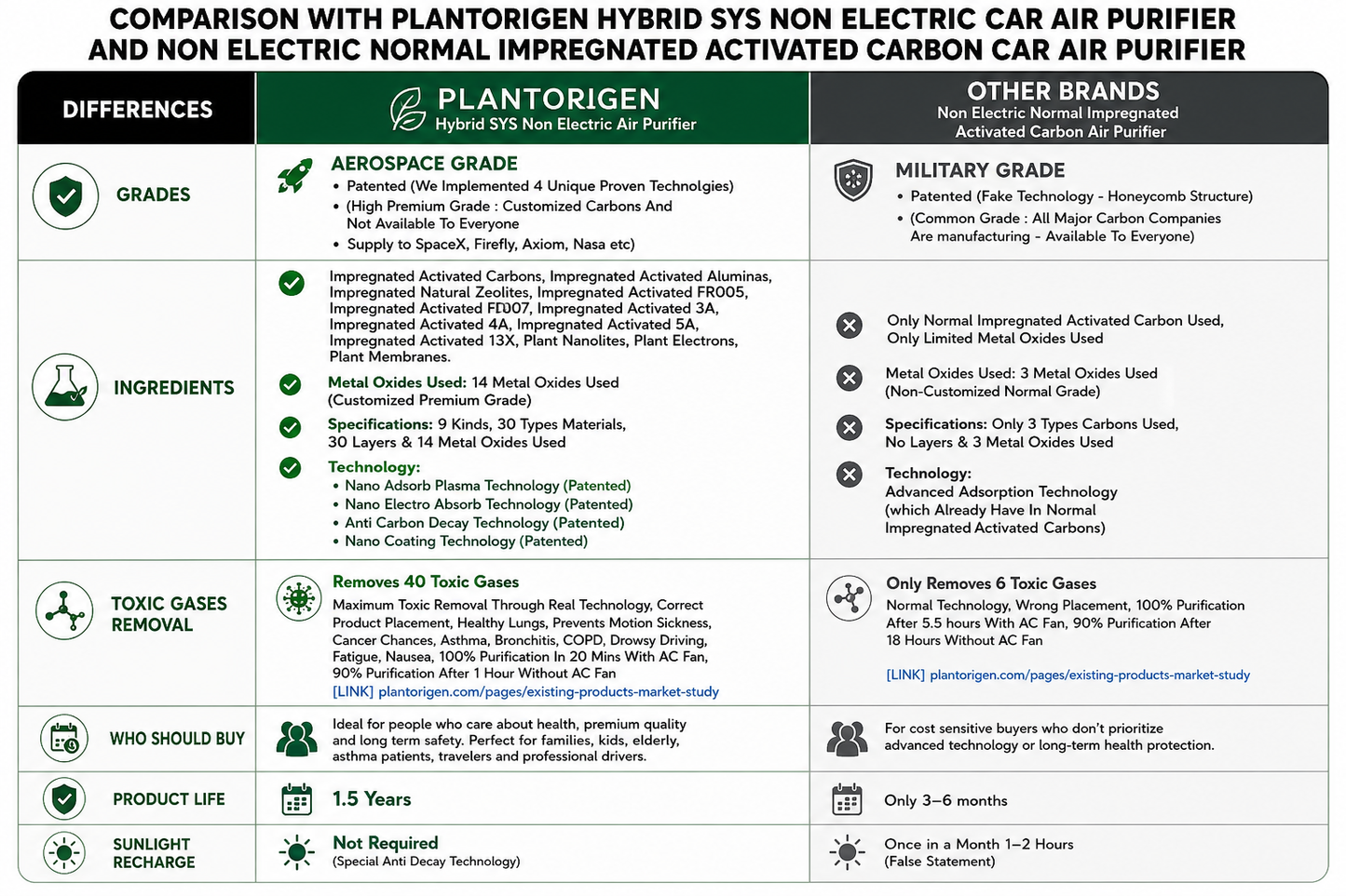 Plant Based Hybrid SYS Car Purifier | Aerospace Grade | Patented Formula | Matt Black Metal