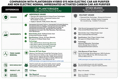 Plant Based Hybrid SYS Car Purifier | Aerospace Grade | Patented Formula | Matt Black Metal